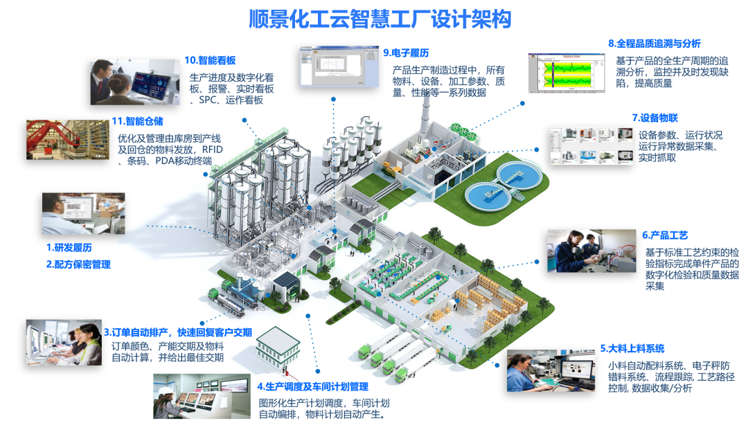 顺景化工云智慧工厂设计架构